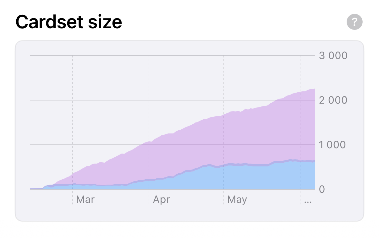 Dictionary size analytics chart