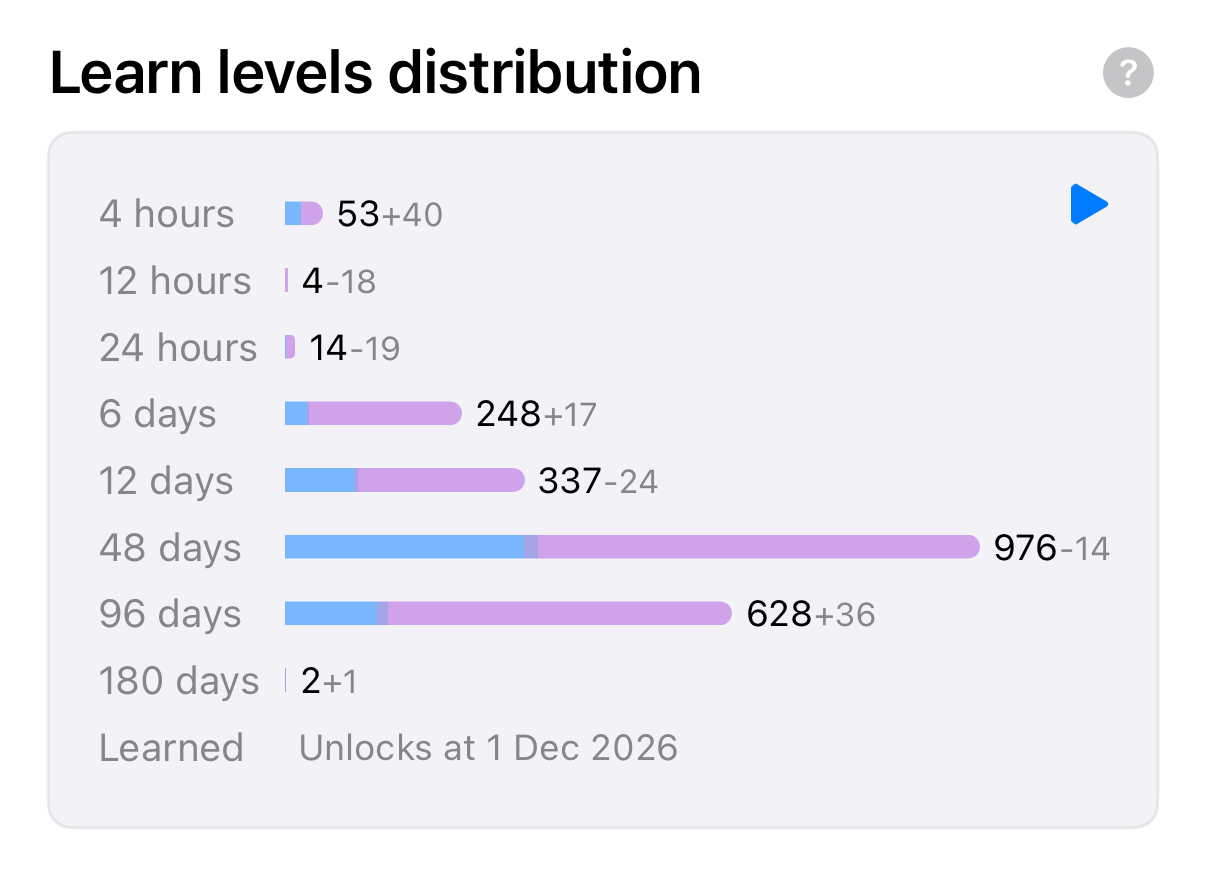 Learning levels analytics chart