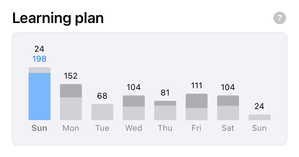 Repetition plan analytics chart